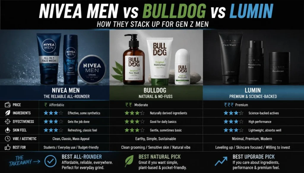 i am a genz man. how does the nivea men line stack up against bulldog or lumin?