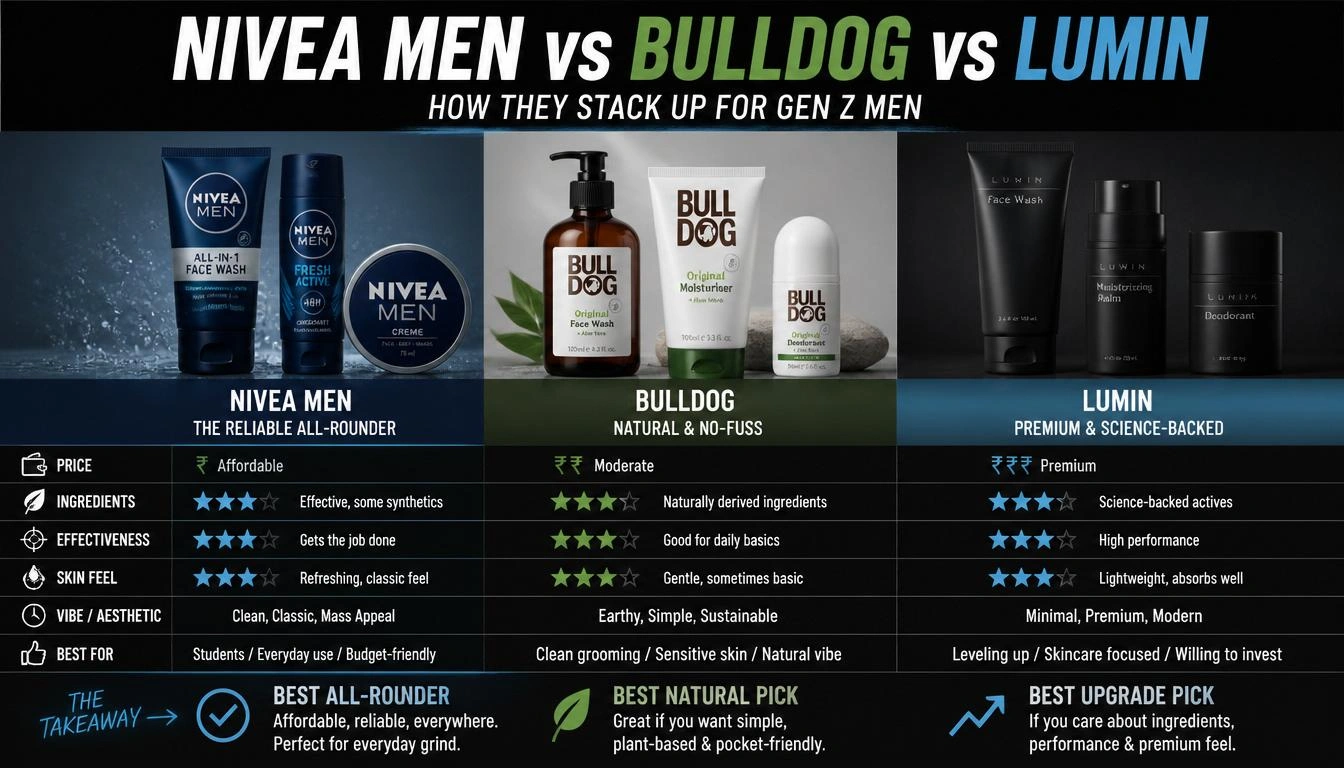 I am a genz man. how does the nivea men line stack up against bulldog or lumin?