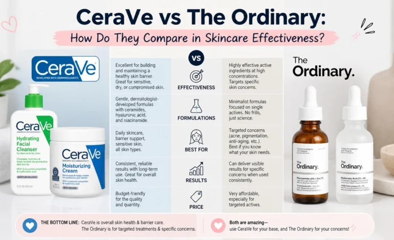 i am a genz woman. how does cerave compare to the ordinary in terms of skincare effectiveness?